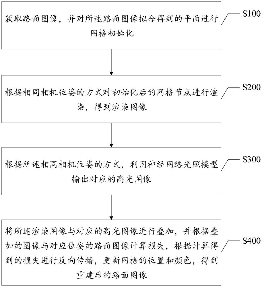 一种去除高光的路面三维重建方法及装置与流程