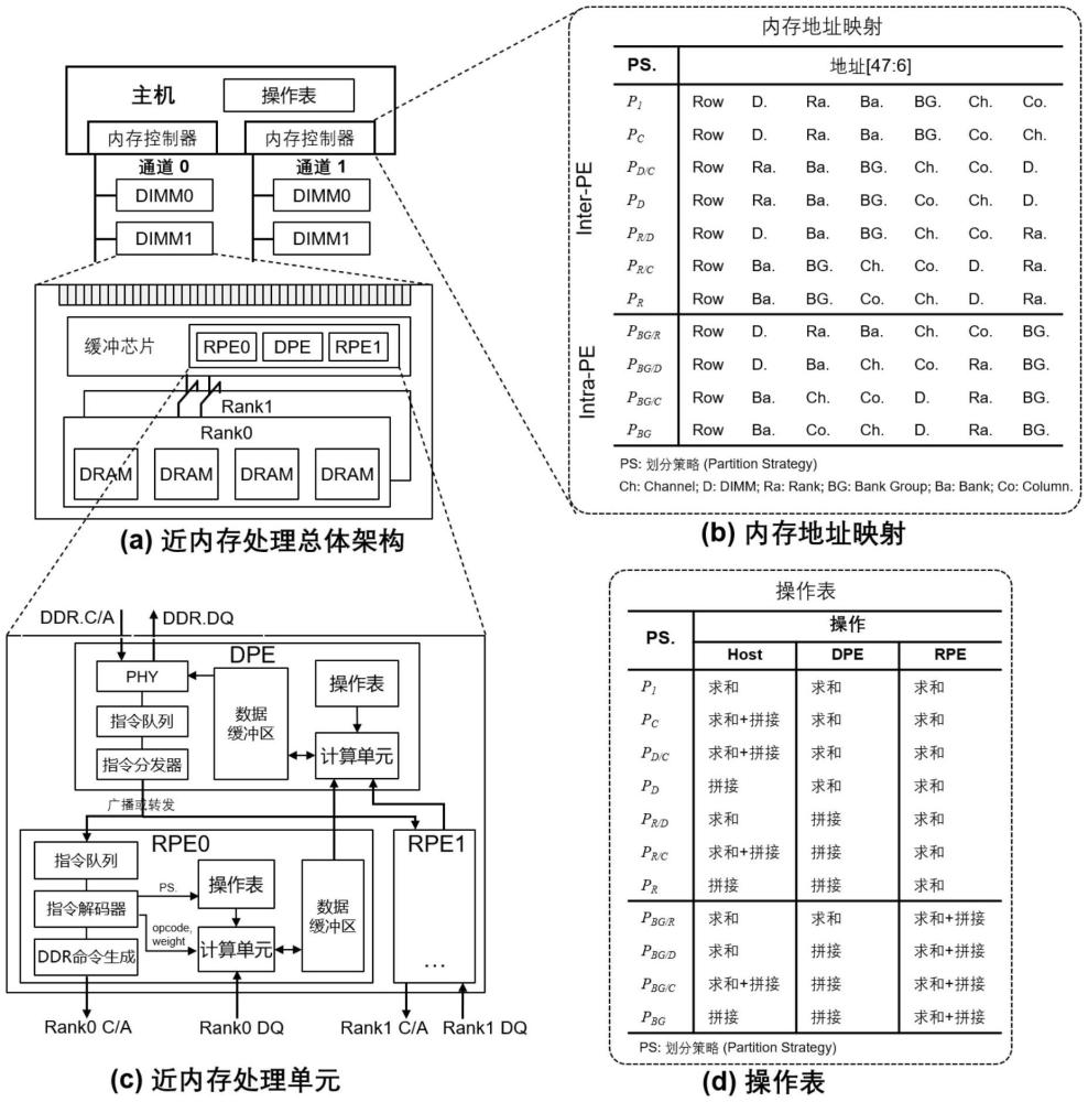 一种基于近内存处理架构的推荐模型推理加速系统