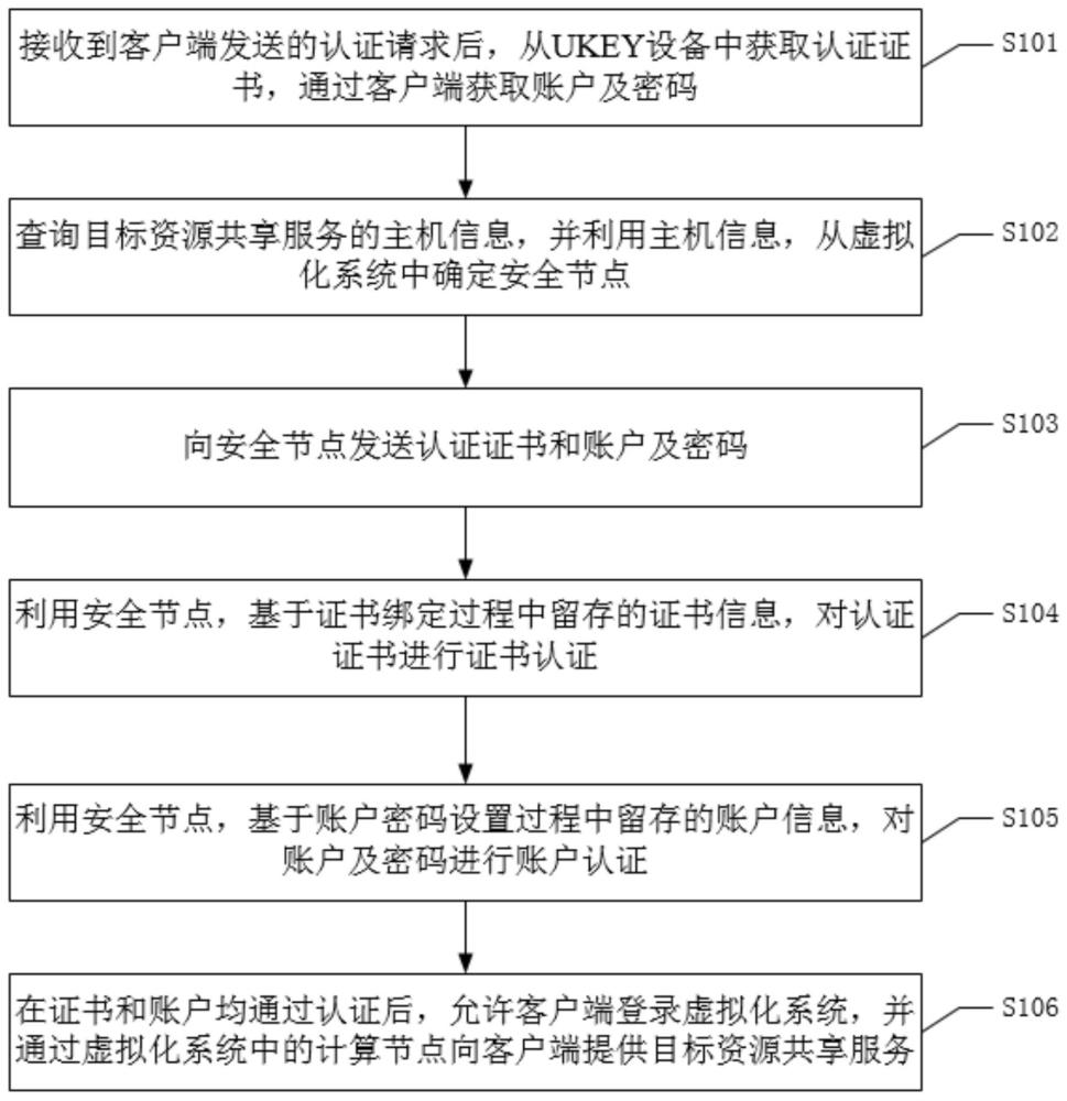 一种资源共享方法、装置、设备及可读存储介质与流程