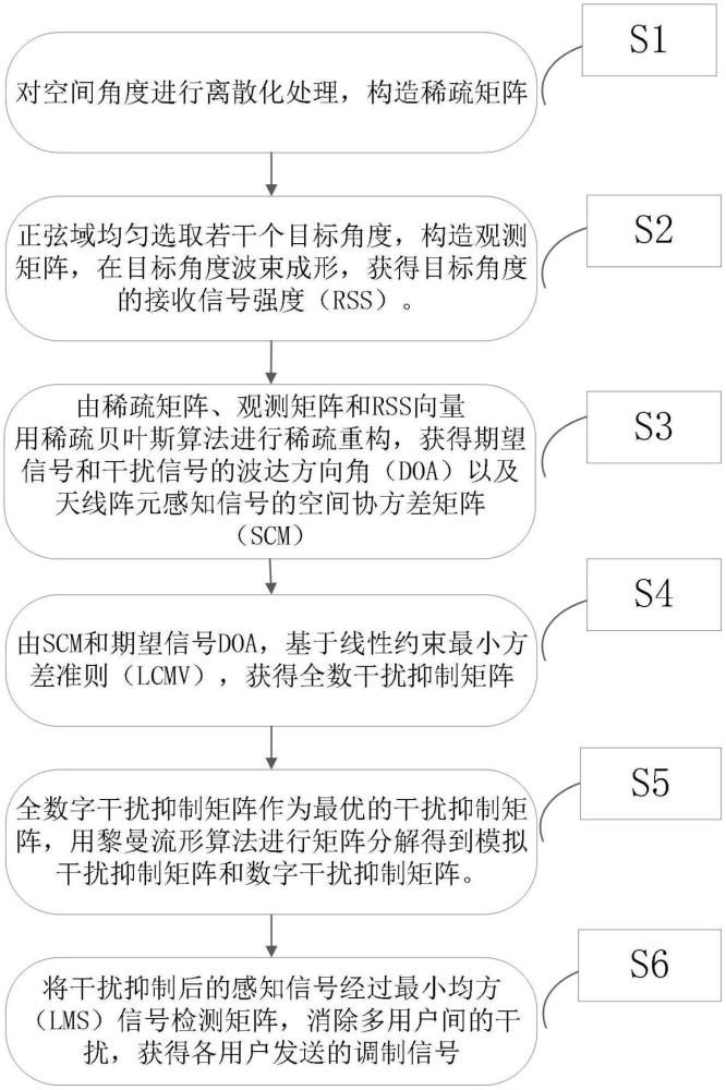 一种基于协方差矩阵重构的毫米波混合模数干扰抑制方法与流程