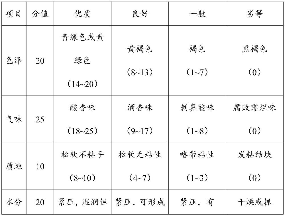 一种芦竹青贮饲料及其制备方法