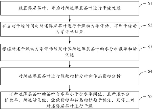 一种薄层茶叶的干燥评估方法