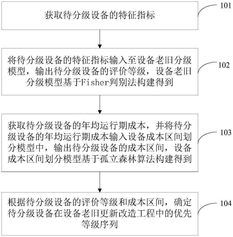 一种电网设备老旧分级管理方法及装置与流程