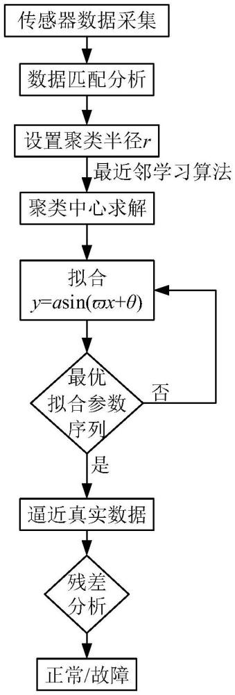 基于模糊系统的同步电机非线性PID故障诊断及控制的方法与流程