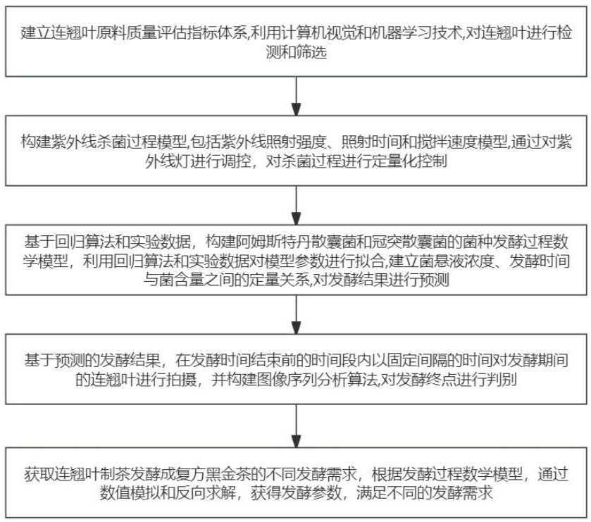 针对复方黑金茶发酵生产过程优化系统及方法与流程