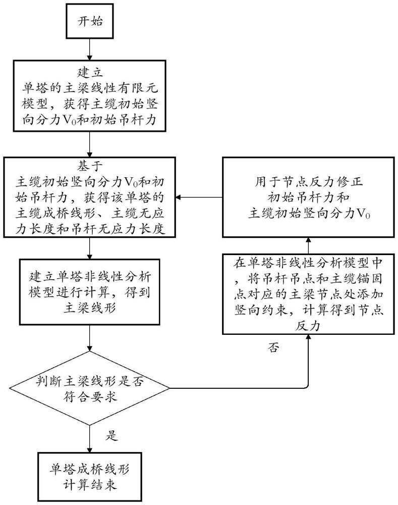 一种串联式自锚悬索桥合理成桥状态的确定方法及其系统与流程