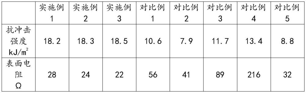 一种高抗冲导电聚酰胺复合材料及其制备方法与流程