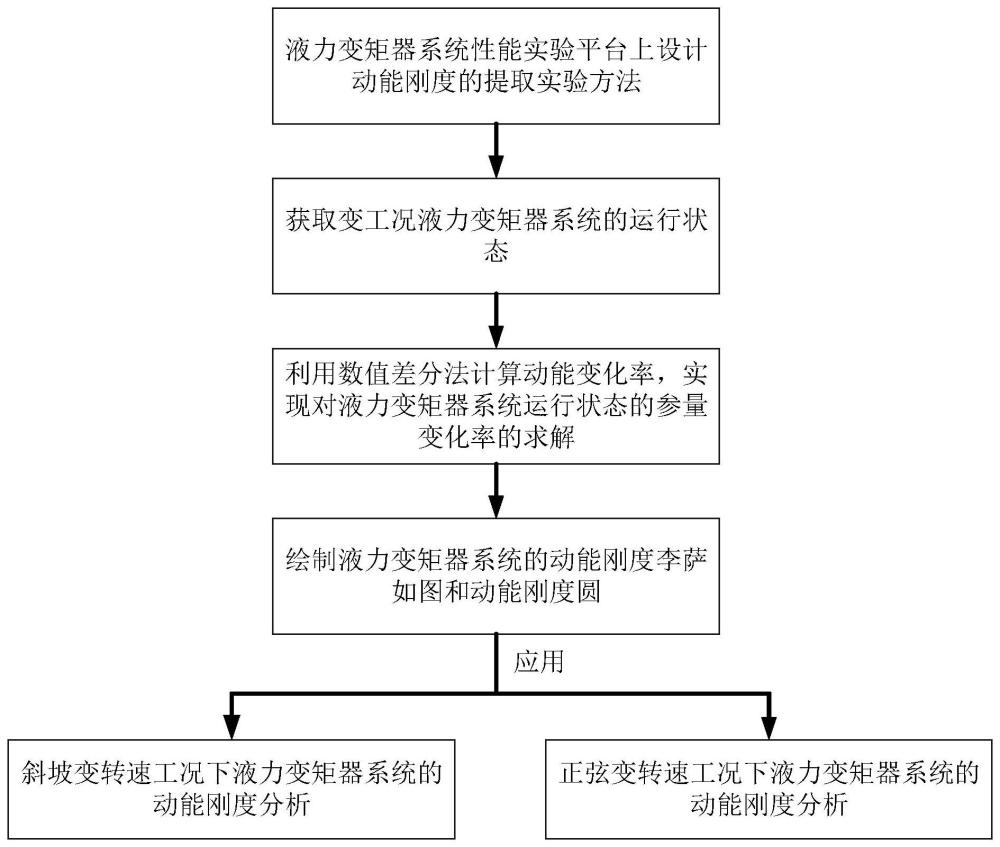 一种液力变矩器系统的动能刚度表征方法