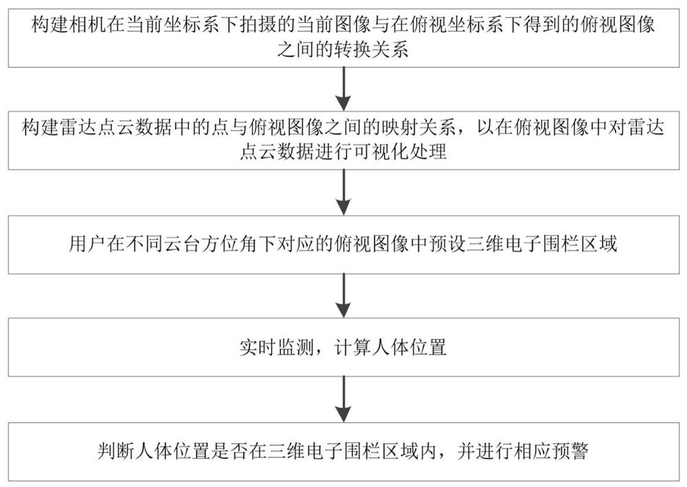 一种基于雷视一体机的三维电子围栏预警方法与流程