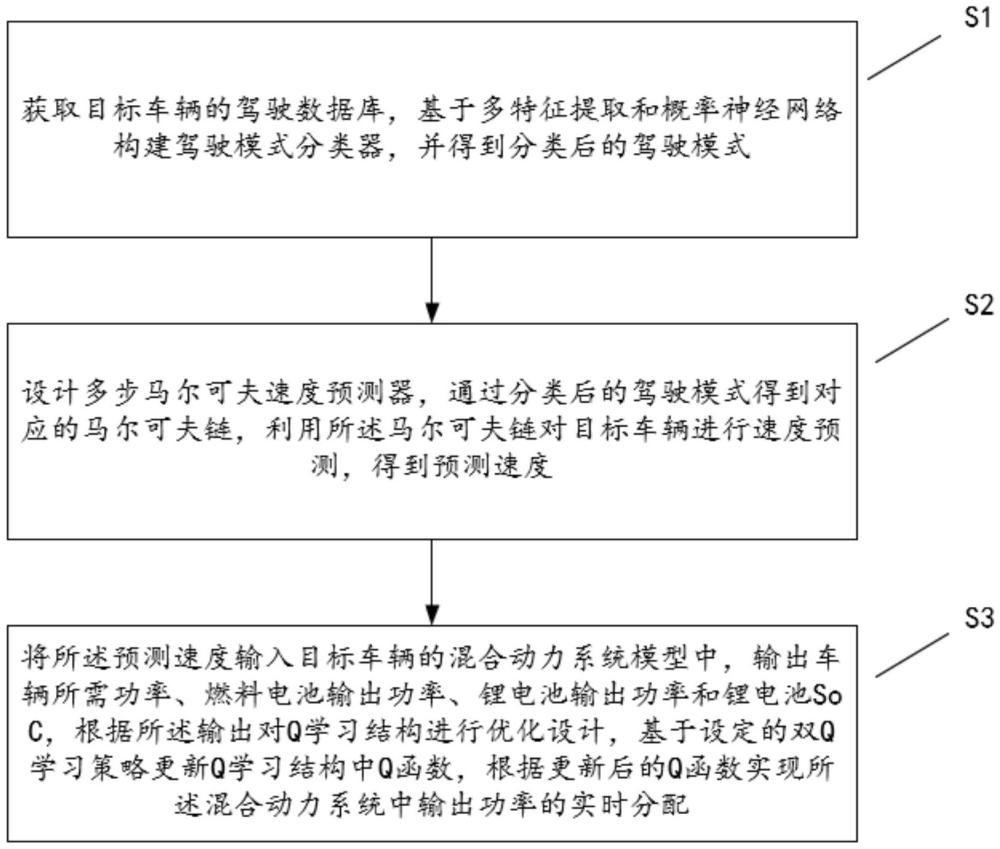 一种基于双Q学习与实时速度预测的氢-电混动系统能量管理方法、系统、设备及存储介质