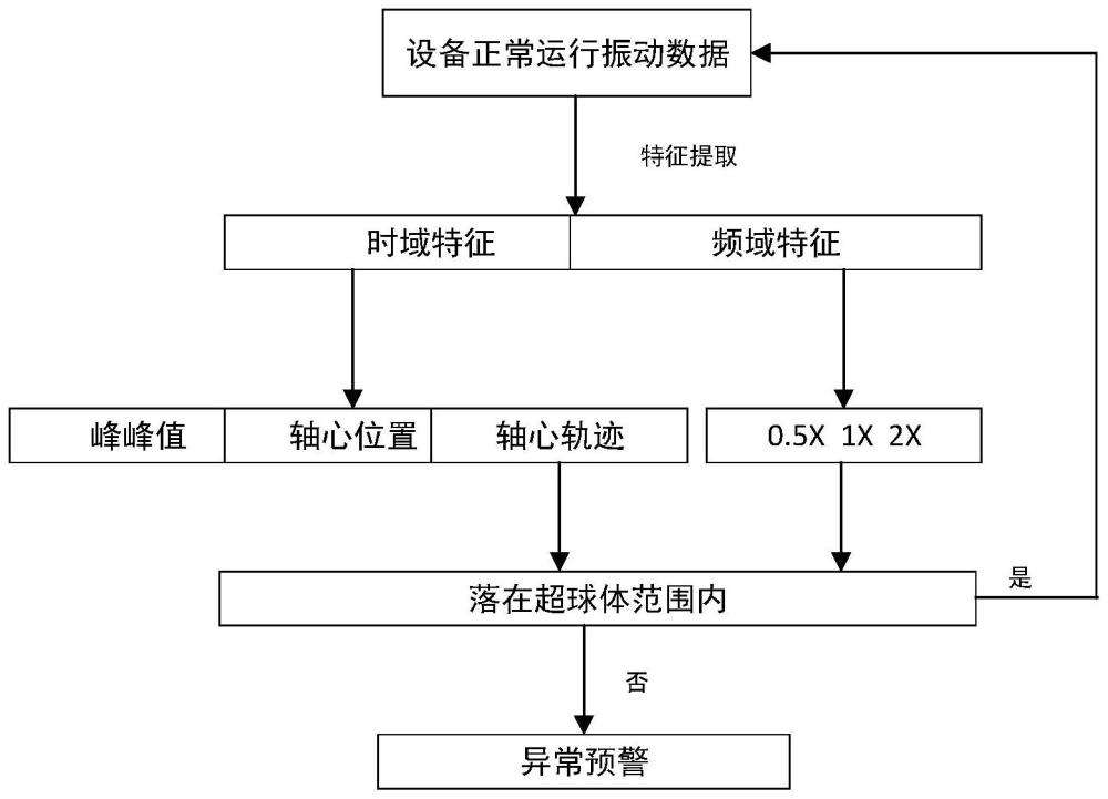 基于汽轮机发电组振动特征和SVDD的早期异常检测方法