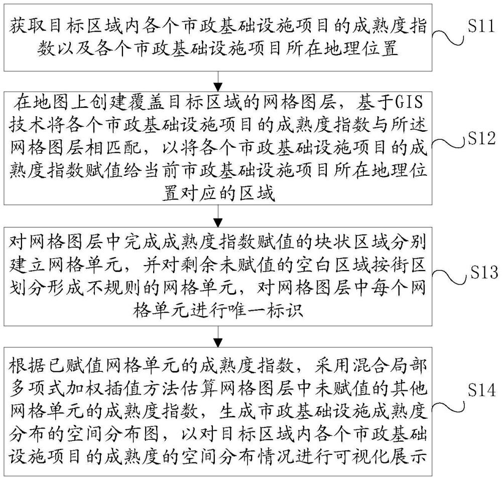 市政基础设施信息分布及空间可视化方法、系统及设备与流程