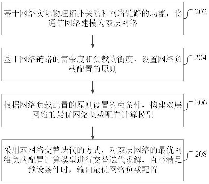 基于双网络交替的网络负载配置方法、装置、设备和介质