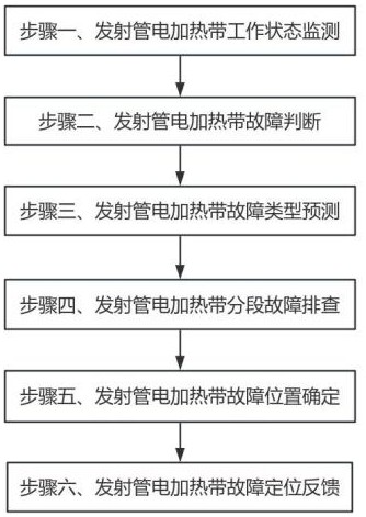 一种发射管电加热带故障定位方法与流程