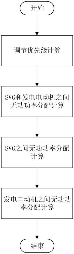 一种重力储能系统无功功率控制方法及系统与流程