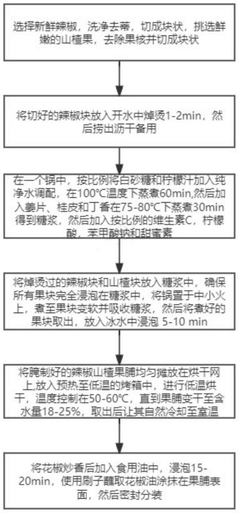 一种辣椒山楂果脯及其制备方法