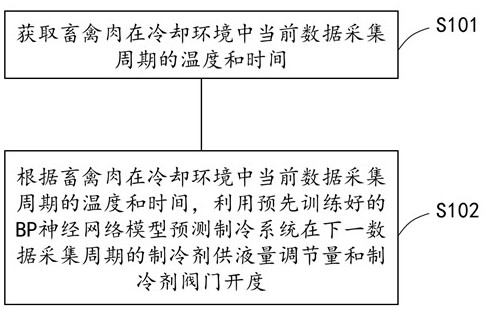 畜禽肉超快速冷却智能控温系统与方法