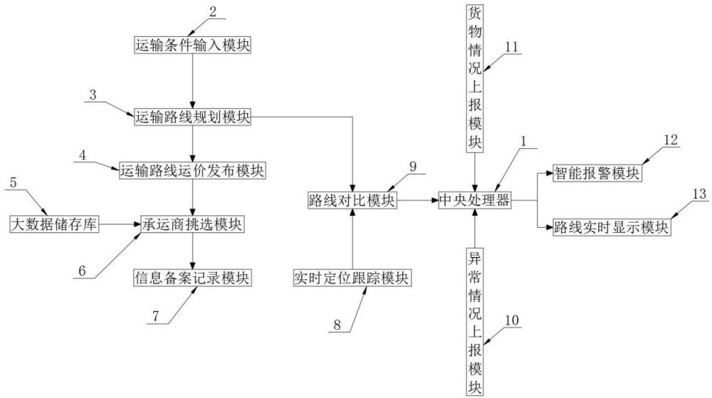 一种基于大数据的物流运输管理系统的制作方法