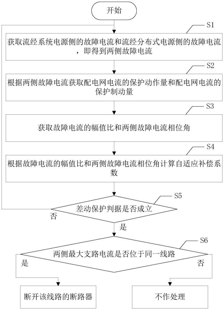 基于自适应补偿系数的配电网电流差动保护方法及基于5G信道的差动保护方法