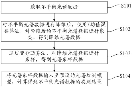 不平衡光谱数据检测方法、装置、电子设备及存储介质与流程