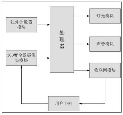 幼儿园校车车内生命体监控提醒装置