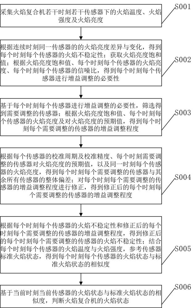 一种用于火焰复合机的火焰检测方法及系统与流程