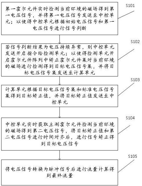 一种基于霍尔元件的高精度流量测量方法及装置与流程