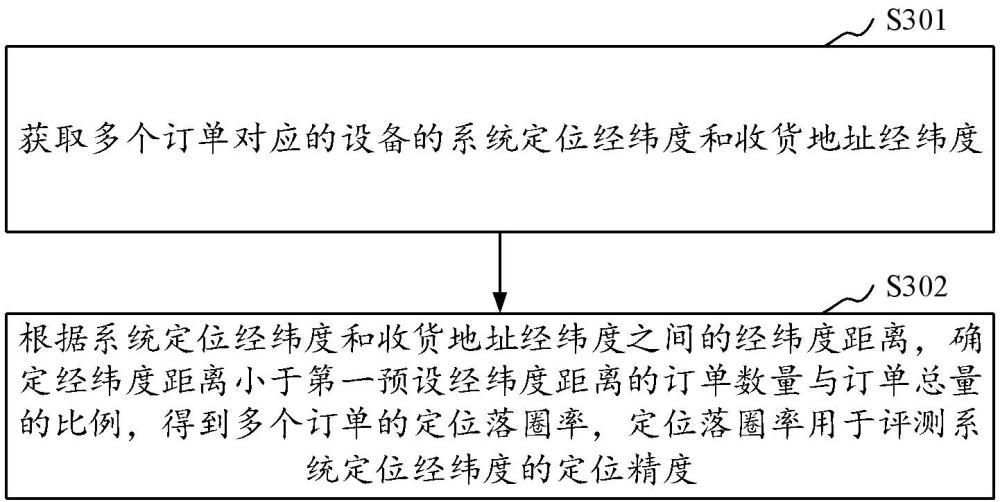 定位精度的评测方法、装置、电子设备及计算机存储介质与流程