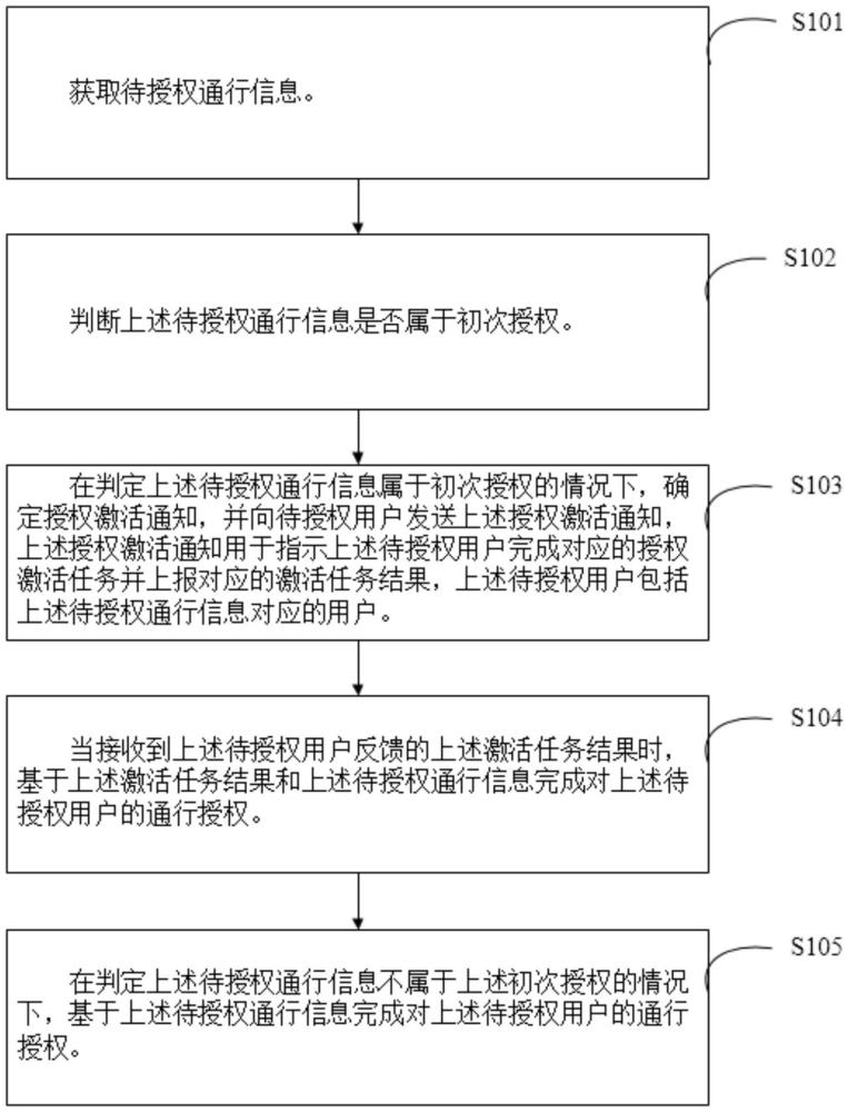 核电站通行授权管理方法、系统、终端设备及存储介质与流程