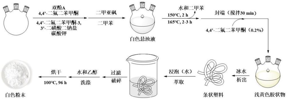 一种磺化聚醚醚酮树脂、水润滑轴承复合材料及其制备方法与流程