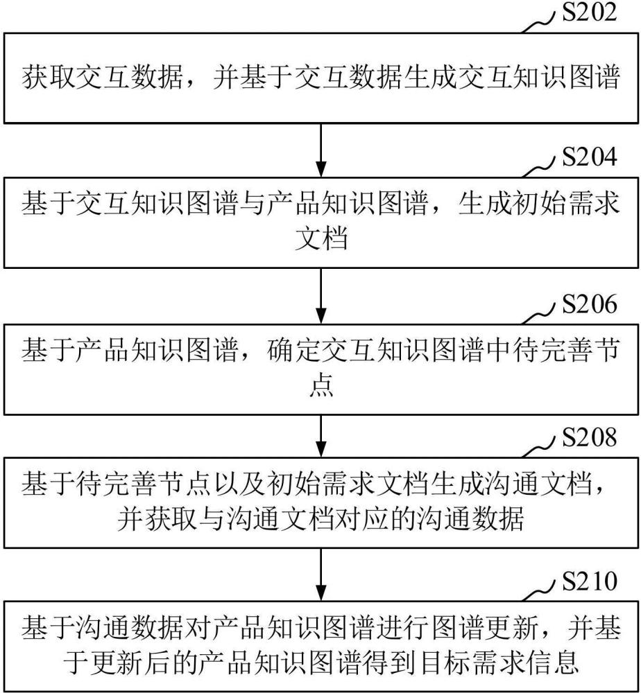 需求信息生成方法、装置、计算机设备、存储介质和计算机程序产品与流程