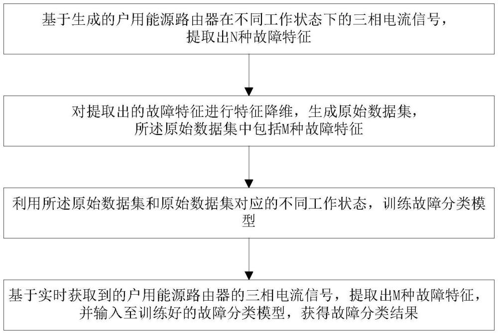 户用能源路由器交流端口故障诊断方法、装置及系统与流程