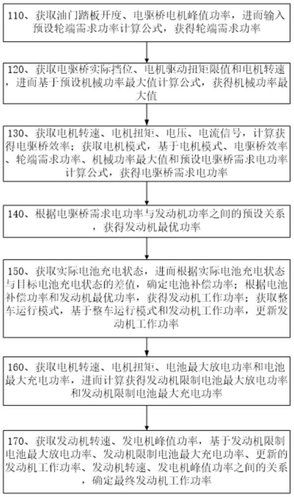 E-power自卸车发动机最优功率计算方法及系统与流程