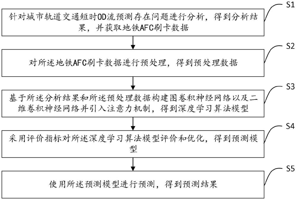 基于深度学习的城市轨道交通短时OD流预测系统及方法