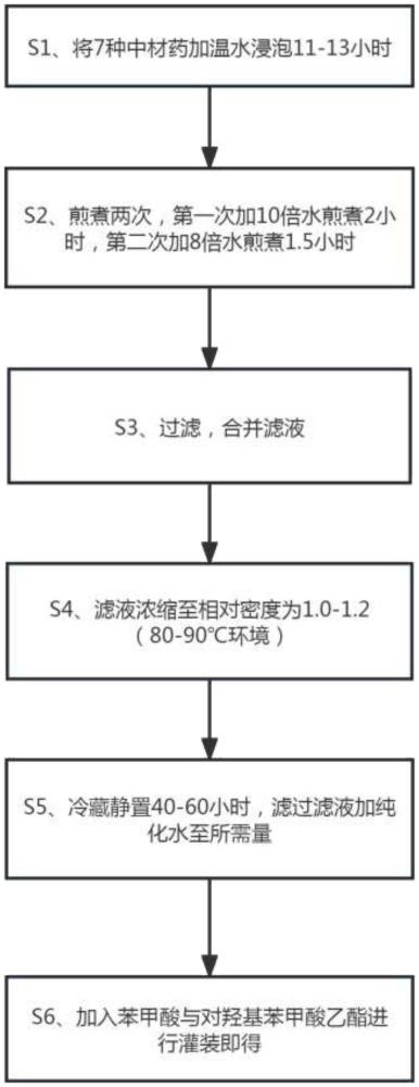 一种防治禽滑液囊支原体的饲料添加剂的组方及制备方法与流程