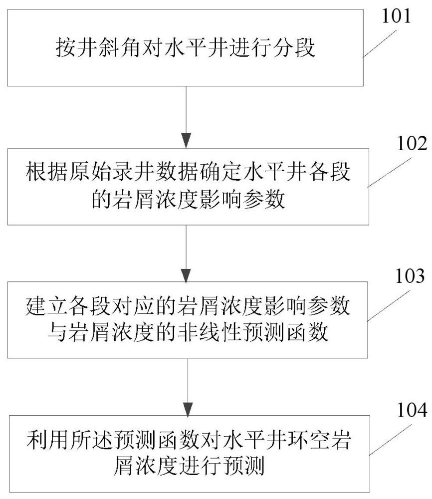 水平井环空岩屑浓度预测方法及装置、存储介质与流程