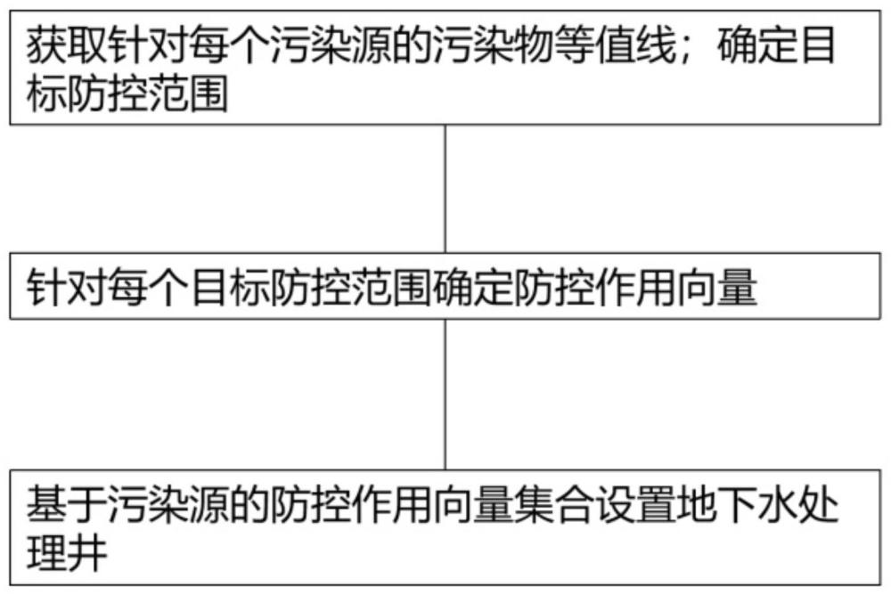 一种地下水污染防控方法和系统与流程