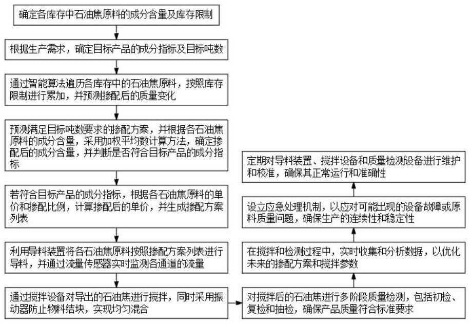 一种石油焦掺配导料搅拌方法与流程