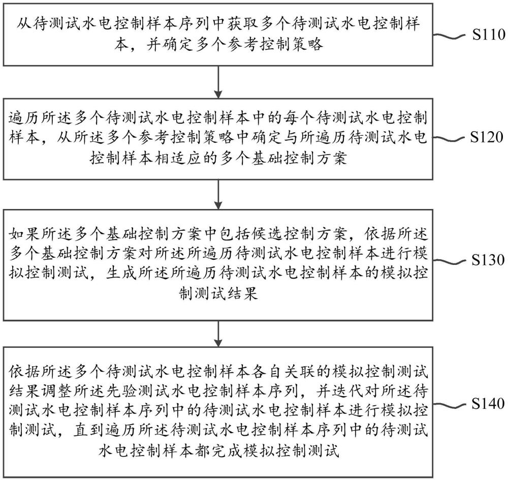 基于水电自动发电控制测试的信息处理方法及系统与流程