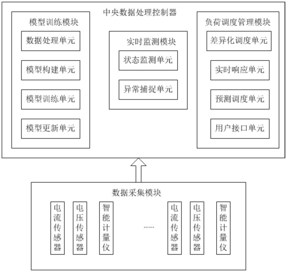 一种高速公路智能多维度负荷管理调度系统及方法