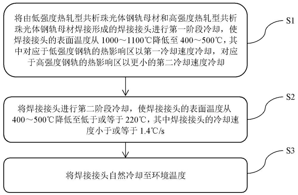 异种强度热轧型共析珠光体钢轨焊接接头及其焊后冷却方法与流程