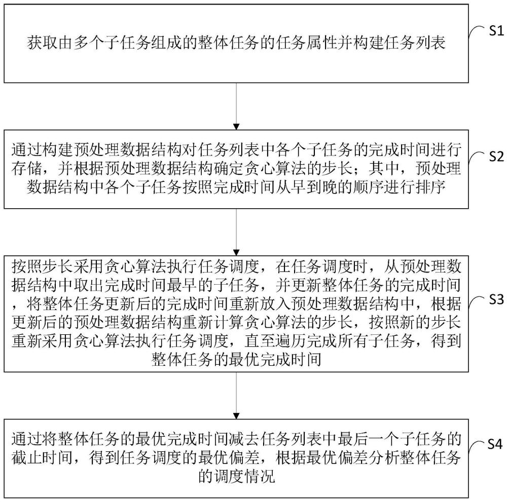 基于预处理数据结构的贪心算法的任务调度方法和装置