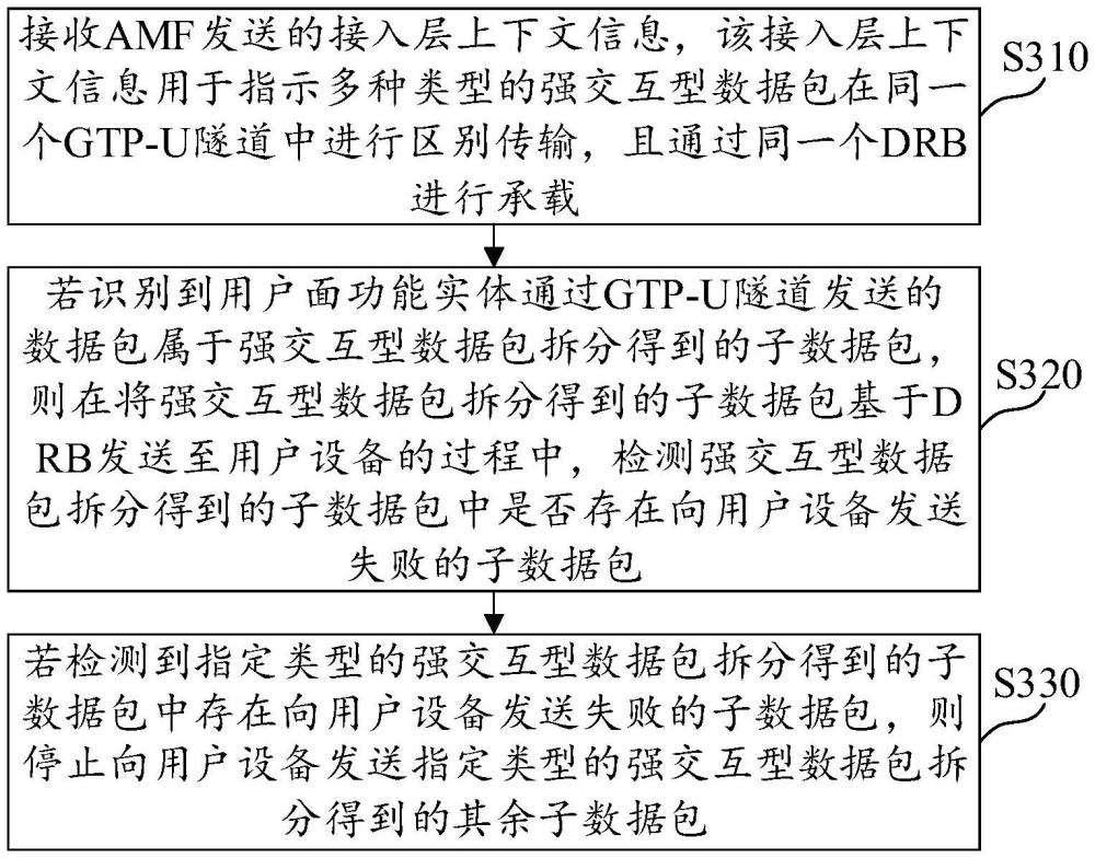 数据传输方法、装置、计算机可读介质及电子设备与流程