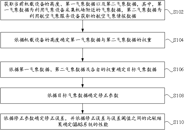 一种GBAS系统的性能测试方法与相关装置与流程