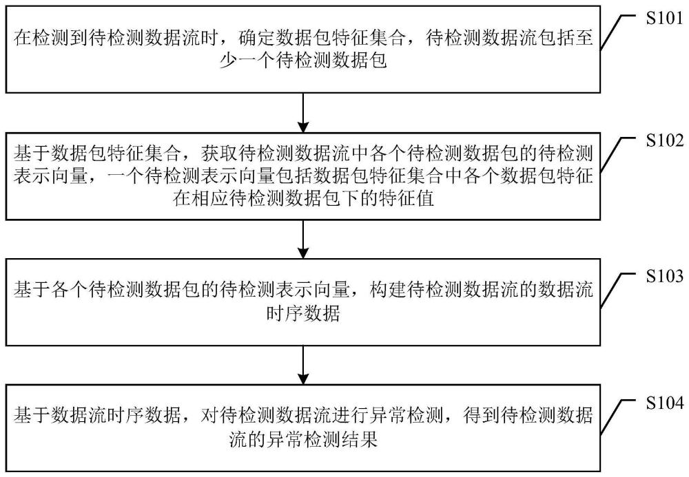 一种智能网联汽车加密流量细粒度异常检测方法