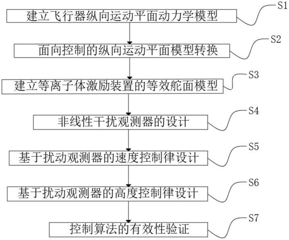 一种带有等离子体激励装置的高超飞行器巡航段跟踪控制方法