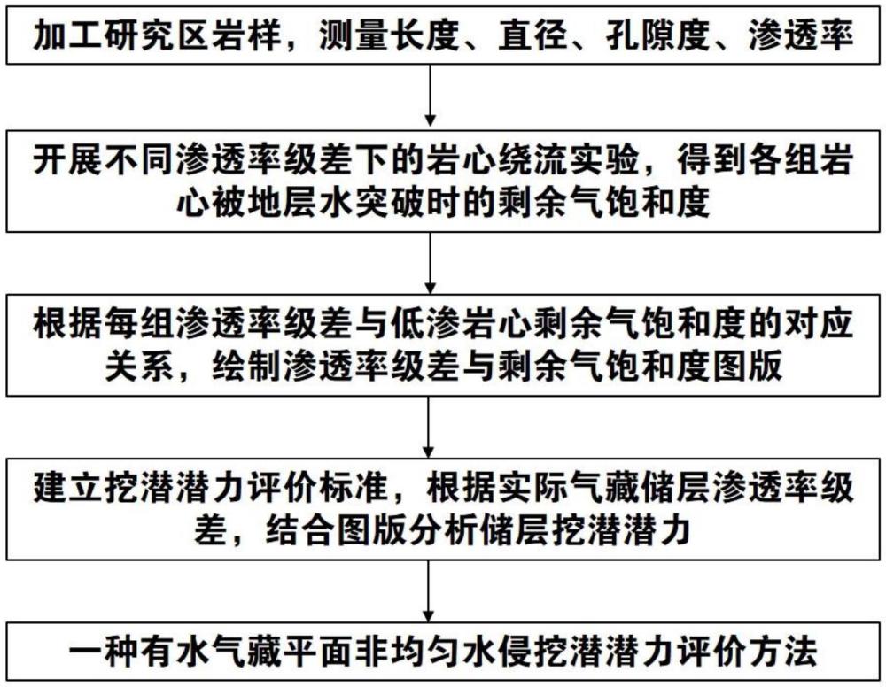 一种有水气藏平面非均匀水侵挖潜潜力评价方法