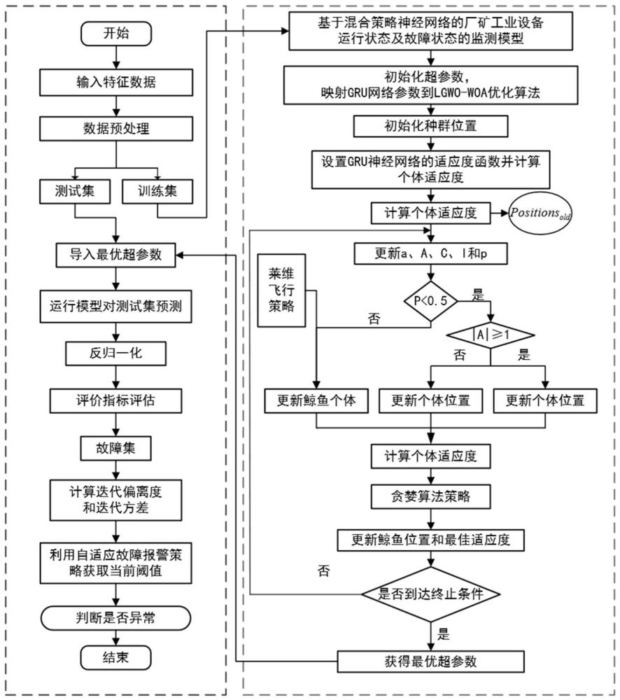 一种基于混合策略的厂矿工业设备运行监测及预警方法