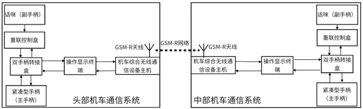 一种重载铁路GSM-R区段机车重联通信系统的制作方法