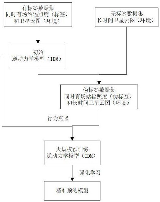 基于卫星云图预训练和模仿学习的光伏超短期预测方法与流程